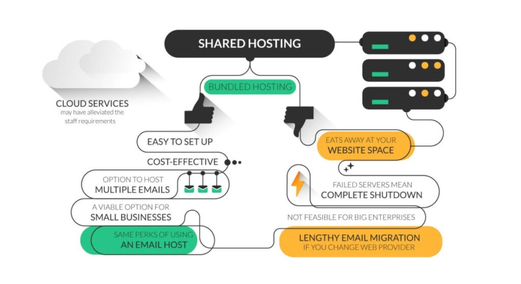 Integrating Email Solutions With Web Hosting: Best Practices And Tips