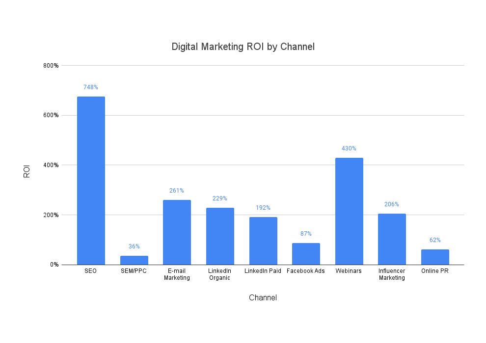 The Link Between Web Hosting And Digital Marketing ROI