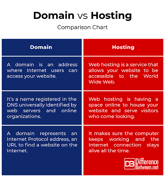 The Relationship Between Web Hosting And Domain Registration