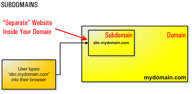 Choosing Between Addon Domains And Subdomains