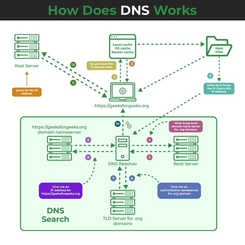 DNS Explained: Navigating The Digital Address Book