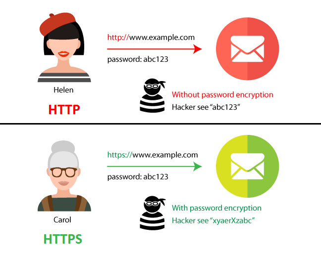 HTTP Vs. HTTPS: Understanding Secure Connections