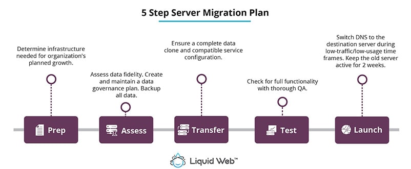 Website Migration Made Easy: A Step-by-Step Guide